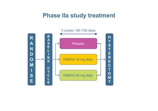 Phase IIa study treatment
Placebo
3 cycles / 90–102 days
B
A
S
E
L
I
H
Y
S
T
E
R
R
A
N
D
ESMYA 10 mg daily
ESMYA 20 mg daily
I
N
E
C
Y
C
L
E
R
E
C
T
O
M
Y
D
O
M
I
S
E
 