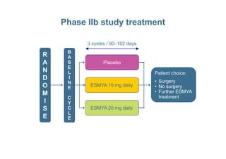 Phase IIb study treatment
Patient choice:
• Surgery
Placebo
3 cycles / 90–102 days
B
A
S
E
L
I
R
A
N
D • Surgery
• No surgery
• Further ESMYA
treatment
ESMYA 10 mg daily
ESMYA 20 mg daily
I
N
E
C
Y
C
L
E
D
O
M
I
S
E
 