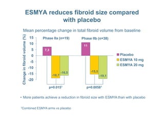 ESMYA reduces fibroid size compared
with placebo
7,3
11
0
5
10
15
Changeinfibroidvolume(%)
Placebo
ESMYA 10 mg
Mean percentage change in total fibroid volume from baseline
Phase IIa (n=19) Phase IIb (n=38)
-18,7
-15,5-16,5
-19,1
-20
-15
-10
-5
Changeinfibroidvolume(%)
ESMYA 10 mg
ESMYA 20 mg
p=0.0151
1Combined ESMYA arms vs placebo
p=0.00581
• More patients achieve a reduction in fibroid size with ESMYA than with placebo
 