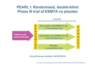 PEARL I: Randomised, double-blind
Phase III trial of ESMYA vs placebo
R
A
N
D
S
U
RPatients with
3 months
Once-daily oral ESMYA 5 mg
+ concomitant iron
D
O
M
I
S
E
R
G
E
R
Y
Patients with
uterine fibroids
http://www.clinicaltrials.gov/ct2/show/NCT00755755?term=NCT00755755&rank=1
Once-daily oral ESMYA 10 mg
+ concomitant iron
Placebo
+ concomitant iron
ClinicalTrials.gov Identifier: NCT00755755
 