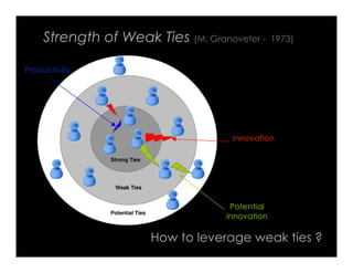 Strength of Weak Ties (M. Granoveter -              1973)


Productivity




                                            I...
