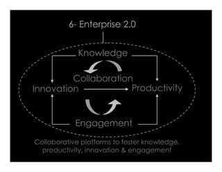 6- Enterprise 2.0


             Knowledge

         Collaboration
Innovation            Productivity


            Engage...