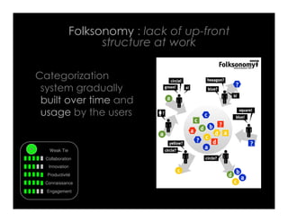 Folksonomy : lack of up-front
                     structure at work

Categorization
 system gradually
 built over time an...
