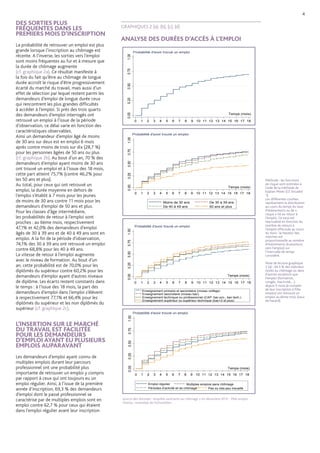 4
DES SORTIES PLUS
FRÉQUENTES DANS LES
PREMIERS MOIS D’INSCRIPTION
La probabilité de retrouver un emploi est plus
grande lorsque l’inscription au chômage est
récente. A l’inverse, les sorties vers l’emploi
sont moins fréquentes au fur et à mesure que
la durée de chômage augmente 		
(cf. graphique 2a). Ce résultat manifeste à
la fois du fait qu’être au chômage de longue
durée accroît le risque d’être progressivement
écarté du marché du travail, mais aussi d’un
effet de sélection par lequel restent parmi les
demandeurs d’emploi de longue durée ceux
qui rencontrent les plus grandes difficultés
à accéder à l’emploi. Si près des trois quarts
des demandeurs d’emploi interrogés ont
retrouvé un emploi à l’issue de la période
d’observation, ce délai varie en fonction des
caractéristiques observables.
Ainsi un demandeur d’emploi âgé de moins
de 30 ans sur deux est en emploi 6 mois
après contre moins de trois sur dix (28,7 %)
pour les personnes âgées de 50 ans ou plus
(cf. graphique 2b). Au bout d’un an, 70 % des
demandeurs d’emploi ayant moins de 30 ans
ont trouvé un emploi et à l’issue des 18 mois,
cette part atteint 75,7% (contre 46,2% pour
les 50 ans et plus).
Au total, pour ceux qui ont retrouvé un
emploi, la durée moyenne en dehors de
l’emploi s’établit à 7 mois pour les jeunes
de moins de 30 ans contre 11 mois pour les
demandeurs d’emploi de 50 ans et plus.
Pour les classes d’âge intermédiaire,
les probabilités de retour à l’emploi sont
proches : au 6ème mois, respectivement
47,1% et 42,0% des demandeurs d’emploi
âgés de 30 à 39 ans et de 40 à 49 ans sont en
emploi. A la fin de la période d’observation,
74,1% des 30 à 39 ans ont retrouvé un emploi
contre 68,8% pour les 40 à 49 ans.
La vitesse de retour à l’emploi augmente
avec le niveau de formation. Au bout d’un
an, cette probabilité est de 70,0% pour les
diplômés du supérieur contre 60,2% pour les
demandeurs d’emploi ayant d’autres niveaux
de diplôme. Les écarts restent constants dans
le temps : à l’issue des 18 mois, la part des
demandeurs d’emploi dans l’emploi s’élèvent
à respectivement 77,1% et 66,4% pour les
diplômés du supérieur et les non diplômés du
supérieur (cf. graphique 2c).
L’INSERTION SUR LE MARCHÉ
DU TRAVAIL EST FACILITÉE
POUR LES DEMANDEURS
D’EMPLOI AYANT EU PLUSIEURS
EMPLOIS AUPARAVANT
Les demandeurs d’emploi ayant connu de
multiples emplois durant leur parcours
professionnel ont une probabilité plus
importante de retrouver un emploi y compris
par rapport à ceux qui ont toujours eu un
emploi régulier. Ainsi, à l’issue de la première
année d’inscription, 69,3 % des demandeurs
d’emploi dont le passé professionnel se
caractérise par de multiples emplois sont en
emploi contre 62,7 % pour ceux qui étaient
dans l’emploi régulier avant leur inscription
GRAPHIQUES 2 (a), (b), (c), (d) 					
								
ANALYSE DES DURÉES D’ACCÈS À L’EMPLOI
0.000.250.500.751.00
0 1 2 3 4 5 6 7 8 9 10 11 12 13 14 15 16 17 18
Temps (mois)
Probabilité d'avoir trouvé un emploi
Source des données : enquête «entrants au chômage » en décembre 2012 - Pôle emploi
Champ : ensemble de l’échantillon
Méthode : les fonctions
de risque sont estimées à
l’aide de la méthode de
Kaplan-Meier (Cf. Encadré
1).
Les différentes courbes
représentent la distribution
au cours du temps du taux
d’évènements ou de «
risque » lié au retour à
l’emploi. Ce taux est
réactualisé en fonction du
nombre de retours à
l’emploi effectués au cours
du mois : la hauteur des
marches est
proportionnelle au nombre
d’évènements (transitions
vers l’emploi) sur
l’intervalle de temps
considéré.
Note de lecture graphique
2 (a) : 44,5 % des individus
restés au chômage ou dans
d’autres situations que
l’emploi (formation,
congés, inactivité,…)
depuis 5 mois (à compter
de leur inscription à Pôle
emploi) ont retrouvé un
emploi au 6ème mois (taux
de hasard).
0.000.250.500.751.00
0 1 2 3 4 5 6 7 8 9 10 11 12 13 14 15 16 17 18
Temps (mois)
Enseignement primaire et secondaire (niveau collège)
Enseignement secondaire (niveau bac)
Enseignement technique ou professionnel (CAP, bac pro., bac tech.)
Enseignement supérieur ou supérieur technique (bac+2 et plus)
Probabilité d'avoir trouvé un emploi
0.000.250.500.751.00
0 1 2 3 4 5 6 7 8 9 10 11 12 13 14 15 16 17 18
Temps (mois)
Moins de 30 ans De 30 à 39 ans
De 40 à 49 ans 50 ans et plus
Probabilité d'avoir trouvé un emploi
0.000.250.500.751.00
0 1 2 3 4 5 6 7 8 9 10 11 12 13 14 15 16 17 18
Temps (mois)
Emploi régulier Multiples emplois sans chômage
Périodes d'activité et de chômage Pas ou très peu travaillé
Probabilité d'avoir trouvé un emploi
 