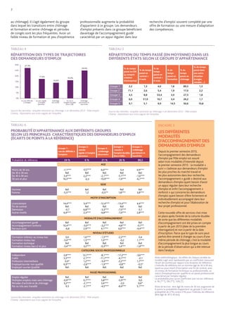 TABLEAU 4
RÉPARTITION DES TYPES DE TRAJECTOIRES 		
DES DEMANDEURS D’EMPLOI
Source des données : enquête «entrants au chômage » en décembre 2012 - Pôle emploi 	
Champ : répondants aux trois vagues de l’enquête.
7
au chômage). Il s’agit également du groupe
dans lequel les transitions entre chômage
et formation et entre chômage et périodes
de congés sont les plus fréquentes. Avoir un
faible niveau de formation et peu d’expérience
professionnelle augmente la probabilité
d’appartenir à ce groupe. Les demandeurs
d’emploi présents dans ce groupe bénéficient
davantage de l’accompagnement guidé
caractérisé par un appui régulier dans leur
recherche d’emploi souvent complété par une
offre de formation ou une mesure d’adaptation
des compétences.
27,3%
17,4%
14,0%
16,3%
25,0%
0%
5%
10%
15%
20%
25%
30%
Accès difficile
à l’emploi
Accès rapide
à l’emploi
pérenne
Chômage
récurrent
Accès à
l’emploi durable
(hors CDI)
Chômage
persistant et
inactivité
TABLEAU 5
RÉPARTITION DU TEMPS PASSÉ (EN MOYENNE) DANS LES
DIFFÉRENTS ÉTATS SELON LE GROUPE D’APPARTENANCE
% du temps
passé en CDI
(y compris
création
d’entreprise)
% du temps
passé en
contrat 
6 mois
% du
temps
passé en
contrat 
6 mois
% du
temps
passé en
formation
% du
temps
passé au
chômage
% du temps
passé dans
une autre
situation
(congés,
retraite,…)
Groupe 1 2,2 1,3 4,0 1,6 89,5 1,5
Groupe 2 71,1 2,6 5,4 1,9 17,0 2,2
Groupe 3 4,5 8,8 53,4 3,9 27,5 1,8
Groupe 4 6,0 51,9 10,7 3,4 26,2 1,7
Groupe 5 9,1 5,1 9,9 14,5 50,6 10,8
Source des données : enquête «entrants au chômage » en décembre 2012 - Pôle emploi 	
Champ : répondants aux trois vagues de l’enquête.
TABLEAU 6
PROBABILITÉ D’APPARTENANCE AUX DIFFÉRENTS GROUPES
SELON LES PRINCIPALES CARACTÉRISTIQUES DES DEMANDEURS D’EMPLOI
(ÉCARTS DE POINTS À LA RÉFÉRENCE)
Groupe 1 :
«accès difficile à
l’emploi»
Groupe 2 :
«accès
rapide à l’emploi
pérenne»
Groupe 3 :
«chômage
récurrent»
Groupe 4 :
«accès à
l’emploi durable
(hors CDI)»
Groupe 5 :
«chômage
persistant et
inactivité
Probabilité de référence 24 % 6 % 21 % 26 % 89,5
AGE
Moins de 30 ans
De 30 à 39 ans
De 40 à 49 ans
50 ans et plus
-7,1***
Ref.
3,4***
16,5***
-0,5***
Ref.
2,2***
-0,3
6,0***
Ref.
-2,1***
-10,9***
0,4
Ref.
-5,1***
-1,9***
0,9***
Ref.
-1,6***
-6,7***
Groupe 4 SEXE
Homme
Femme
Ref.
-5,5***
Ref.
1,2
Ref.
-0,5**
Ref.
1,8***
Ref.
3,8***
MOTIF D’INSCRIPTION
Licenciement
Fin de contrat
Démission
Autres motifs
14,4***
Ref.
-0,7
6,9***
3,4***
Ref.
6,8***
2,3***
-12,4***
Ref.
-3,3***
-6,8***
-13,4***
Ref.
-7,0***
-7,0***
4,4***
Ref.
0,7
2,8***
MODALITÉ D’ACCOMPAGNEMENT
Accompagnement guidé
Accompagnement renforcé
Parcours suivi
Ref.
10,4***
-6,8
Ref.
-3,0***
2,9***
Ref.
-3,2***
4,1***
Ref.
-4,8***
6,6***
Ref.
-0,7**
-4,4***
NIVEAU D’ÉTUDES
Formation inférieur au niveau bac
Formation niveau bac
Formation technique
Formation niveau bac+2 et plus
0,0
-3,4***
Ref.
-3,4***
1,6***
1,5***
Ref.
3,2***
-1,5***
1,0***
Ref.
-0,3***
-2,2***
-0,2
Ref.
1,4***
0,4
1,1***
Ref.
-1,8***
CATEGORIE SOCIO-PROFESSIONNELLE
Indépendant
Cadre
Profession intermédiaire
Employé/ouvrier non qualifié
Employé/ ouvrier Qualifié
2,8***
5,5***
0,4*
6,9***
Ref.
12,7***
2,1***
1,2***
-2,6***
Ref.
-8,1***
-11,7***
-3,4***
-1,9***
Ref.
-17,2***
-4,1***
-2,2***
-0,8**
Ref.
-3,6***
-2,1
1,7***
-0,5*
Ref.
PASSÉ PROFESSIONNEL
Emploi régulier
Multiples emplois mais sans chômage
Périodes d’activité et de chômage
Pas ou très peu travaillé
Ref.
-0,9***
3,2***
9,3
Ref.
0,7***
-2,1***
-2,1***
Ref.
5,8***
3,4***
-4,5***
Ref.
-5,9***
-2,0
-8,4***
Ref.
0,0
0,6*
5,1***
Source des données : enquête «entrants au chômage » en décembre 2012 - Pôle emploi 				
Champ : répondants aux trois vagues de l’enquête.
Note méthodologique : les effets de chaque variable du
modèle Logit sont représentés par un coefficient mesurant
l’écart (en points) par rapport à la situation de référence.
L’individu de référence est un homme âgé de 30 à 39 ans,
ayant eu pour motif d’inscription une fin de contrat, avec
un niveau de formation technique ou professionnelle, un
statut d’employé/ouvrier qualifié et un passé professionnel
caractérisé par l’emploi régulier.
La probabilité pour qu’un coefficient soit nul est inférieure
à 1% (***), 5% (**), 10% (*).
Note de lecture : être âgé de moins de 30 ans augmente de	
6 points la probabilité d’appartenir au groupe 3, soit une
probabilité de 27% contre 21% pour l’individu de référence
(être âgé de 30 à 39 ans).
ENCADRÉ 3
LESDIFFÉRENTES
MODALITÉS
D’ACCOMPAGNEMENT DES
DEMANDEURS D’EMPLOI
Depuis le premier semestre 2013,
l’accompagnement des demandeurs
d’emploi par Pôle emploi est assuré
selon trois modalités d’intensité depuis
le premier semestre 2013 : la modalité «
suivi » s’adresse aux demandeurs d’emploi
les plus proches du marché travail et
les plus autonomes dans leur recherche,
l’accompagnement « guidé » destiné aux
demandeurs d’emploi ayant besoin d’avoir
un appui régulier dans leur recherche
d’emploi et enfin l’accompagnement «
renforcé » qui concerne les demandeurs
d’emploi ayant besoin d’être fortement et
individuellement accompagné dans leur
recherche d’emploi et pour l’élaboration de
leur projet professionnel.
Cette nouvelle offre de services s’est mise
en place après l’entrée de la cohorte étudiée
de sorte que les différentes modalités
d’accompagnement ont été prises en compte
à partir de juin 2013 (date de la première
interrogation) et non à partir de la date
d’inscription. Parce que le type de suivi peut
parfois être amené à changer au cours d’une
même période de chômage, c’est la modalité
d’accompagnement la plus longue au cours
de la période d’observation qui a été retenue
dans l’analyse.
 