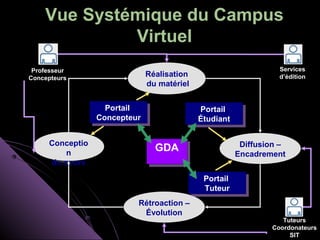 Vue Systémique du Campus
             Virtuel
                                                Services              Services
 Professeur
Concepteurs
                              Réalisation       d'édition
                                                                      d’édition
                              du matériel


                   Portail
                    Portail                  Portail
                                              Portail
                 Concepteur
                 Concepteur                  Étudiant
                                              Étudiant

     Conceptio                                               Diffusion –
         n
                                GDA
                                GDA                         Encadrement
     du cours

                                              Portail
                                               Portail
                                              Tuteur
                                               Tuteur
                         Rétroaction –
                             Assurer la
                          Évolution
                            gestion et la
                               révision du                             Tuteurs
                                  Cours
                                                                    Coordonateurs
                                                                         SIT
 