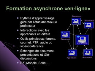 Formation asynchrone «en-ligne»
                                                Apprenant
     Rythme d’apprentissage
                                                             Apprenant
     géré par l’étudiant et/ou le
     professeur
     Interactions avec les
     apprenants en différé
     Outils principaux: forums,     Apprenant

     courriel, FTP, audio ou                          Formateur
     vidéoconférence
     Échanges de document,
     présentations et télé-
                                                            Apprenant
     discussions                          Apprenant


     EX: Moodle, Sakai,…
 
