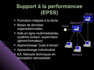 Support à la performancee
         (EPSS)                                      Gérant

Formation intégrée à la tâche
                                         Apprenant
Bases de données                 Tâche
organisationnelles
Aide en ligne multimédiatisée,
système aviseur, superviseur
(gérant-formateur)
Apprentissage “juste à temps”
Apprentissage individualisé
EX: Manuels techniques en                 Serveurs
conception aérospatiale
 