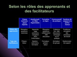 Selon les rôles des apprenants et
         des facilitateurs



 Rôles des      Réception,     Apprentis-     Réception,     Collabora-     Problèmes,
apprenants      questions,        sage        questions,      tion, télé-   simulation
                exercices      autonome,     collaboration   discussion,       des
                               navigation        , télé-      échanges      processus
                                  dans        discussion         sur la      de travail
                             l’information                     pratique
  Type des       Présen-      Gestion-       Formateur,      Animateur      Gestionnaire
facilitateurs     tateur     naire de la      présen-        de groupe       de support
                             formation         tateur
 