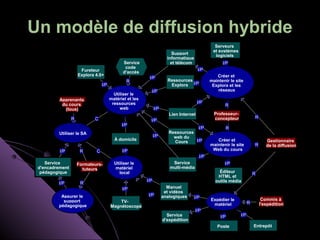 Un modèle de diffusion hybride
                                                                                                 Serveurs
                                                                                                et systèmes
                                                                         Support                 logiciels
                                                                       informatique
                                              Service                    et télécom                  I/P
                                               code
                      Fureteur                                                          I/P
                                              d'accès
                     Explora 4.0+                                                                 Créer et
                                                          I/P
                                               R                       Ressources              maintenir le site
                                 I/P                                    Explora I/P             Explora et les
                                                           I/P                                    réseaux
                                         Utiliser le
          Apprenants                   matériel et les
           du cours                     ressources                                      I/P
                                                                                                      R
            (tous)                          web                I/P
                                                                        Lien Internet            Professeur-
                 R          C                                                                    concepteur              R
                                                           I/P
                                             I/P
                                                                                    I/P                R
         Utiliser le SA                                                 Ressources
                                                               I/P        web du
                                         À domicile                                I/P            Créer et                      Gestionnaire
                                                                          Cours
                                                                                               maintenir le site         R      de la diffusion
          I/P         R      C               I/P                                                Web du cours
                                                                                         I/P
    Service          Formateurs-         Utiliser le                     Service                      I/P
 d'encadrement         tuteurs           matériel                       multi-média
  pédagogique                               local                                                  Éditeur               R
                                                                                                  HTML et
                                                         I/P                                     outils média
         I/P          R
                                             I/P                       Manuel
                                                                      et vidéos
          Assurer le                                      I/P        analogiques      I/P                                     Commis à
           support                         TV-                                                 Expédier le
                                                                                                matériel             R       l'expédition
         pédagogique                   Magnétoscope
                                                                                      I/P
                                                                       Service                      I/P        I/P
                                                                     d'expédition
                                                                                                  Poste                  Entrepôt
 