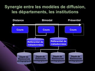 Synergie entre les modèles de diffusion,
   les départements, les institutions
    Distance                 Bimodal                   Présentiel


      Cours                   Cours                     Cours




               Référentiel de         Référentiel de
               métadonnées            métadonnées




         Dépôt de      Dépôt de         Dépôt de         Dépôt de
        Ressources     Ressources      Ressources       Ressources
       pédagogiques   pédagogiques    pédagogiques     pédagogiques
 