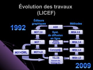 Évolution des travaux
         (LICEF)

                      AGD
                      AGD
          MOT 2.0
          MOT 2.0                   MISA 2.0
                                    MISA 2.0


                      ADISA/
                       ADISA/
          MOT ++
          MOT        Explor@
                      Explor@       MISA 3.0
                                    MISA 3.0

                    Concept@
                    Concept@        MISA 4.0
                                    MISA 4.0
MOT+OWL
MOT+OWL   MOT+LD
          MOT+LD

                     TELOS
                      TELOS          MISA LD
                                     MISA LD
                    Scenario Ed.
                     Scenario Ed.
                    Ontology Ed.
                     Ontology Ed.
 