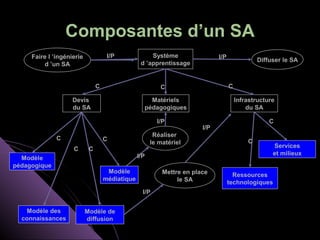 Composantes d’un SA
     Faire l ’ingénierie             I/P              Système                 I/P               Diffuser le SA
         d ’un SA                                 d ’apprentissage


                                C                         C                         C

                    Devis                            Matériels                          Infrastructure
                    du SA                          pédagogiques                             du SA

                                                         I/P                                        C
                                                                        I/P
                                                        Réaliser
              C                     C                                                       C
                                                       le matériel
                    C       C                                                                        Services
                                                 I/P                                                 et milieux
  Modèle
pédagogique
                                     Modèle                Mettre en place            Ressources
                                    médiatique                  le SA               technologiques
                                                   I/P


   Modèle des              Modèle de
  connaissances            diffusion
 