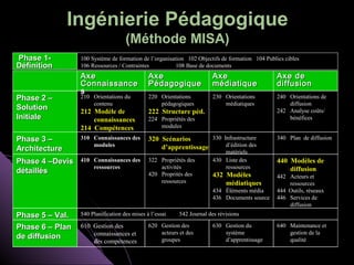 Ingénierie Pédagogique
                                    (Méthode MISA)
Phase 1-         100 Système de formation de l’organisation 102 Objectifs de formation 104 Publics cibles
Définition       106 Ressources / Contraintes           108 Base de documents
                 Axe                          Axe                      Axe                      Axe de
                 Connaissance                 Pédagogique              médiatique               diffusion
                 s
Phase 2 –        210 Orientations du          220 Orientations         230 Orientations         240 Orientations de
                     contenu                      pédagogiques             médiatiques              diffusion
Solution         212 Modèle de                222 Structure péd.                                242 Analyse coûts/
Initiale             connaissances            224 Propriétés des                                    bénéfices
                 214 Compétences                  modules

Phase 3 –        310 Connaissances des        320 Scénarios       330 Infrastructure            340 Plan de diffusion
                     modules                      d’apprentissage      d’édition des
Architecture                                                               matériels
Phase 4 –Devis   410 Connaissances des        322 Propriétés des       430 Liste des            440 Modèles de
                     ressources                   activités                ressources               diffusion
détaillés                                     420 Proprités des        432 Modèles              442 Acteurs et
                                                  ressources               médiatiques              ressources
                                                                       434 Éléments média       444 Outils, réseaux
                                                                       436 Documents source     446 Services de
                                                                                                    diffusion
Phase 5 – Val.   540 Planification des mises à l’essai    542 Journal des révisions

Phase 6 – Plan   610 Gestion des              620 Gestion des          630 Gestion du           640 Maintenance et
                     connaissances et             acteurs et des           système                  gestion de la
de diffusion                                      groupes                  d’apprentissage          qualité
                     des compétences
 