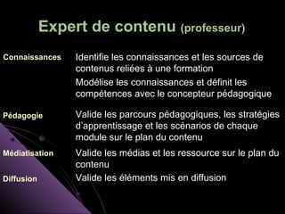 Expert de contenu (professeur)
Connaissances    Identifie les connaissances et les sources de
                 contenus reliées à une formation
                 Modélise les connaissances et définit les
                 compétences avec le concepteur pédagogique

Pédagogie        Valide les parcours pédagogiques, les stratégies
                 d’apprentissage et les scénarios de chaque
                 module sur le plan du contenu
Médiatisation    Valide les médias et les ressource sur le plan du
                 contenu
Diffusion        Valide les éléments mis en diffusion
 