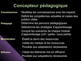 Concepteur pédagogique
Connaissances   Modélise les connaissances avec les experts
                Définit les compétences actuelles et visées des
                publics cibles
Pédagogie       Détermine les parcours pédagogiques
                Sélectionne les stratégies d’apprentissage
                Conçoit les scénarios de chaque module
                d’apprentissage (UA / partie / sous partie)
Médiatisation   Établit le devis des ressources
                Valide les médias et les ressources
                Procède aux adaptations nécessaires
Diffusion       Valide les éléments mis en diffusion
                Procède aux adaptations nécessaires
 