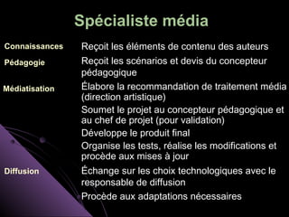 Spécialiste média
Connaissances   Reçoit les éléments de contenu des auteurs
Pédagogie       Reçoit les scénarios et devis du concepteur
                pédagogique
Médiatisation   Élabore la recommandation de traitement média
                (direction artistique)
                Soumet le projet au concepteur pédagogique et
                au chef de projet (pour validation)
                Développe le produit final
                Organise les tests, réalise les modifications et
                procède aux mises à jour
Diffusion       Échange sur les choix technologiques avec le
                responsable de diffusion
                Procède aux adaptations nécessaires
 