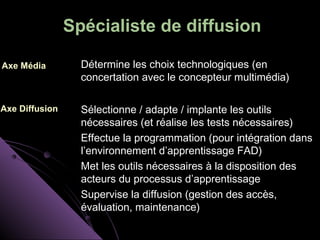 Spécialiste de diffusion

Axe Média         Détermine les choix technologiques (en
                  concertation avec le concepteur multimédia)

Axe Diffusion     Sélectionne / adapte / implante les outils
                  nécessaires (et réalise les tests nécessaires)
                  Effectue la programmation (pour intégration dans
                  l’environnement d’apprentissage FAD)
                  Met les outils nécessaires à la disposition des
                  acteurs du processus d’apprentissage
                  Supervise la diffusion (gestion des accès,
                  évaluation, maintenance)
 