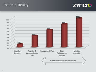 12
0%
10%
20%
30%
40%
50%
60%
70%
80%
90%
100%
Voluntary
Adoption
Training &
Communication
Plan
Engagement Plan Open
Collaboration
Culture
Mission
Imposible
10%
40%
60%
80%
100%
The Cruel Reality
Corporate Culture Transformation
 