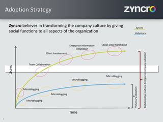 3
Zyncro
Users
Time
Voluntary
adoption
Collaborative
culture.
Complete
company
adoption
Team Collaboration
Enterprise Information
Integration
Microblogging
Microblogging
Social Data Warehouse
Microblogging
Voluntary
Microblogging
Microblogging
Adoption Strategy
Zyncro believes in transforming the company culture by giving
social functions to all aspects of the organization
Client Involvement
 