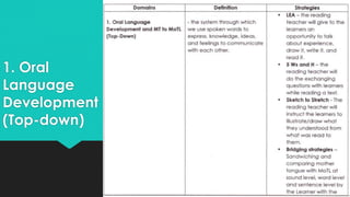 1. Oral
Language
Development
(Top-down)
 