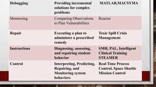 Debugging Providing incremental
solutions for complex
problems
MATLAB,MACSYMA
Monitoring Comparing Observations
to Plan Vulnerabilities
Reactor
Repair Executing a plan to
administer a prescribed
remedy
Toxic Spill Crisis
Management
Instructions Diagnosing, assessing,
and repairing student
behavior
SMH, PAL, Intelligent
Clinical Training
STEAMER
Control Interpreting, Predicting,
Repairing, and
Monitoring system
behaviors
Real Time Process
Control, Space Shuttle
Mission Control
 