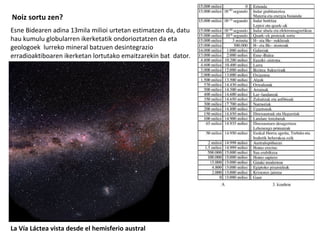 Noiz sortu zen?
Esne Bidearen adina 13mila milioi urtetan estimatzen da, datu
hau kumulu globularren ikerketatik ondorioztatzen da eta
geologoek lurreko mineral batzuen desintegrazio
erradioaktiboaren ikerketan lortutako emaitzarekin bat dator.

La Vía Láctea vista desde el hemisferio austral

 