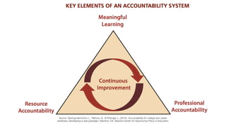 Key Elements in An Accountability System | PDF