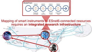 ModelTrain
Mapping of smart instruments to ESnet6-connected resources
requires an integrated research infrastructure
 
