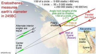 wikipedia.org
Eratosthenes
measures
earth’s diameter
in 245BC
 