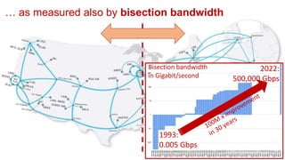 … as measured also by bisection bandwidth
1993:
0.005 Gbps
Bisection bandwidth
in Gigabit/second
2022:
500,000 Gbps
 