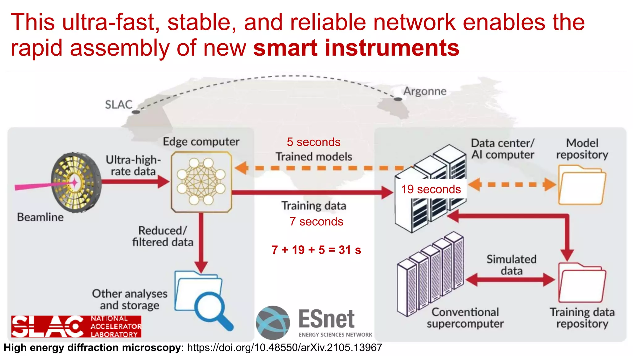 aining of Deep Neural Networks
ources
This ultra-fast, stable, and reliable network enables the
rapid assembly of new smart instruments
High energy diffraction microscopy: https://doi.org/10.48550/arXiv.2105.13967
7 seconds
7 + 19 + 5 = 31 s
5 seconds
19 seconds
 