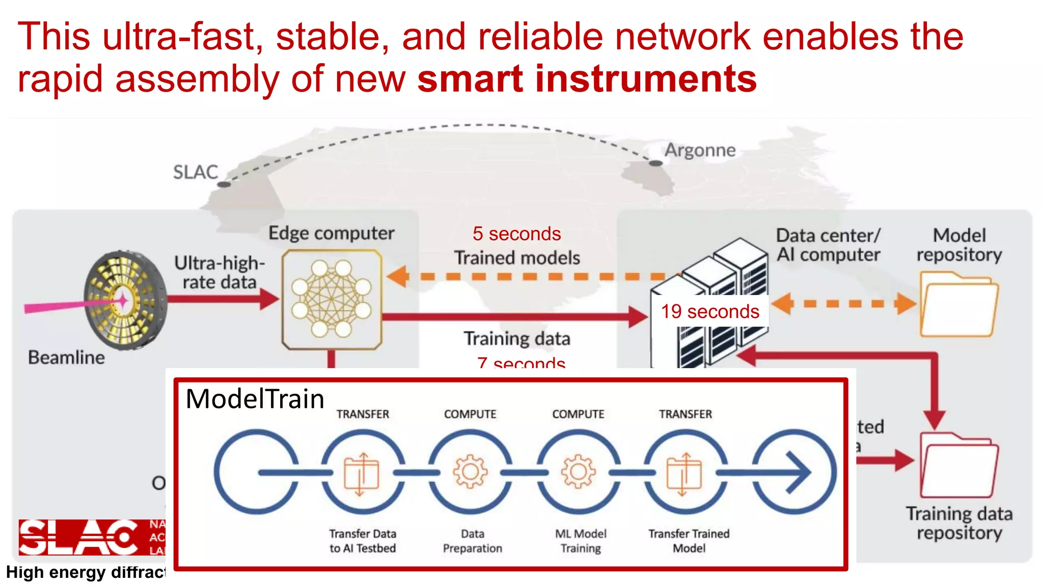 High energy diffraction microscopy: https://doi.org/10.48550/arXiv.2105.13967
aining of Deep Neural Networks
ources
This ultra-fast, stable, and reliable network enables the
rapid assembly of new smart instruments
7 seconds
7 + 19 + 5 = 31 s
5 seconds
19 seconds
ModelTrain
 