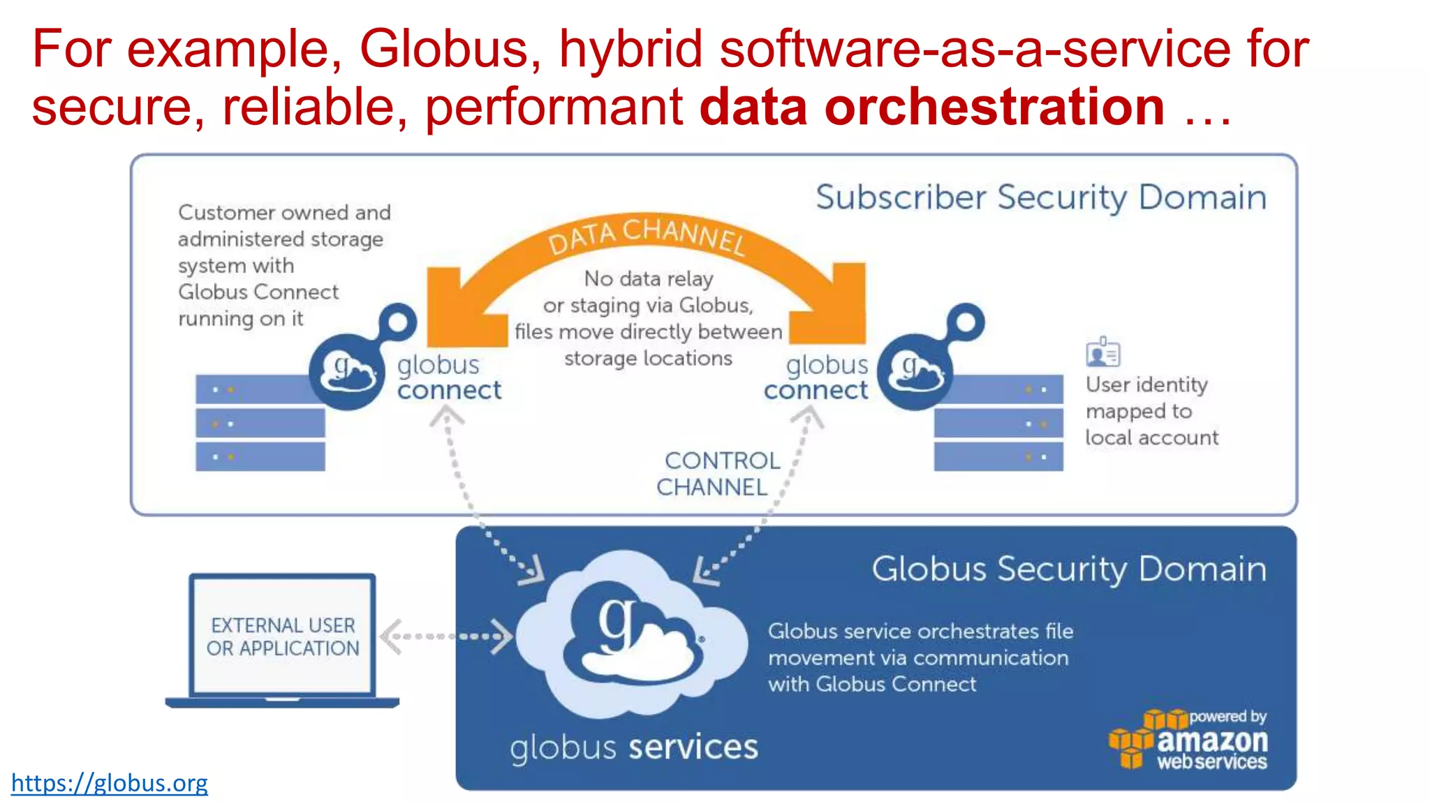 For example, Globus, hybrid software-as-a-service for
secure, reliable, performant data orchestration …
https://globus.org
 
