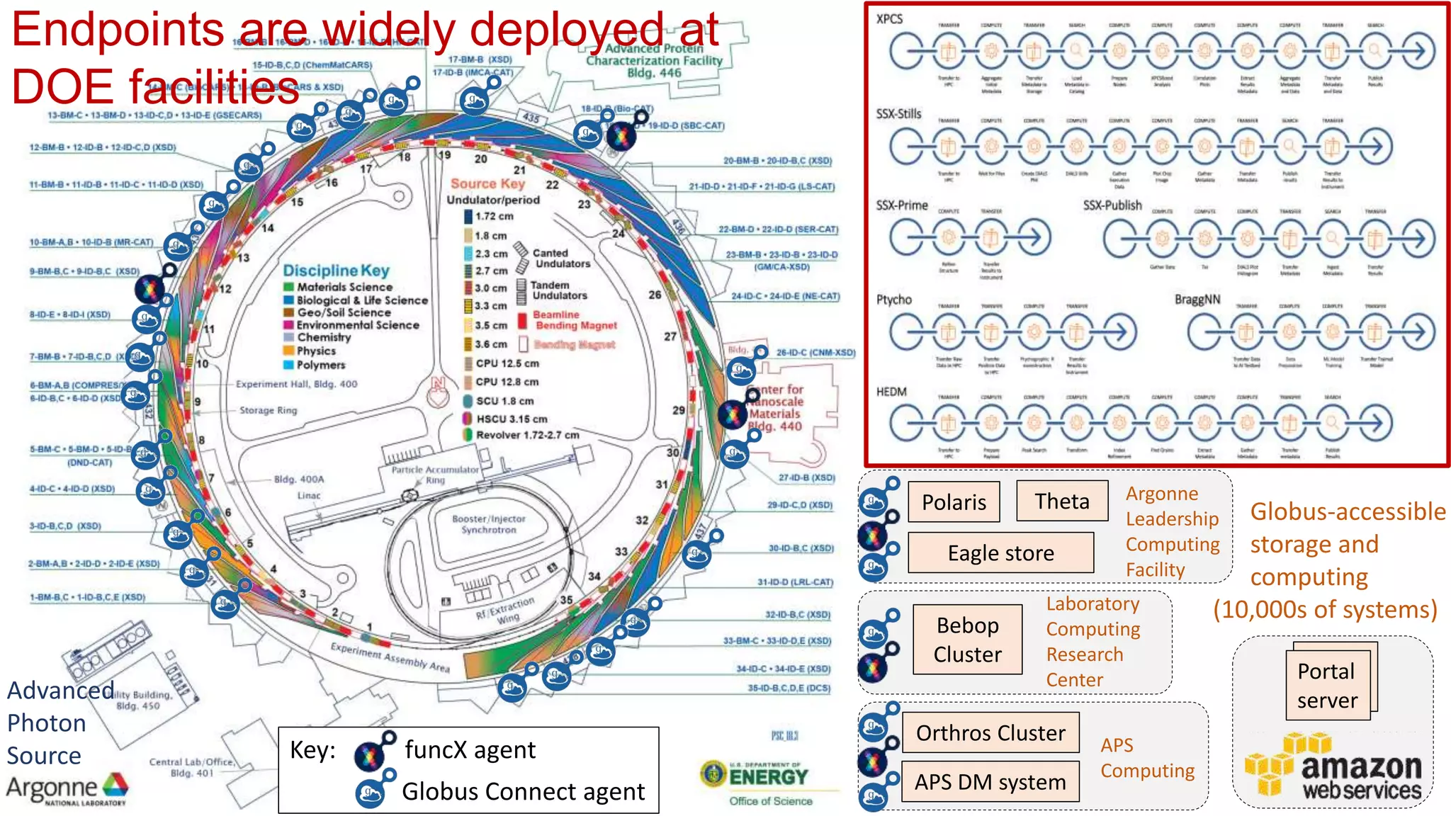 Polaris
Bebop
Cluster
Argonne
Leadership
Computing
Facility
Laboratory
Computing
Research
Center
Eagle store
APS
Computing
Orthros Cluster
APS DM system
Portal
server
Portal
server
Theta
Advanced
Photon
Source Key: funcX agent
Globus Connect agent
Globus-accessible
storage and
computing
(10,000s of systems)
Endpoints are widely deployed at
DOE facilities
 