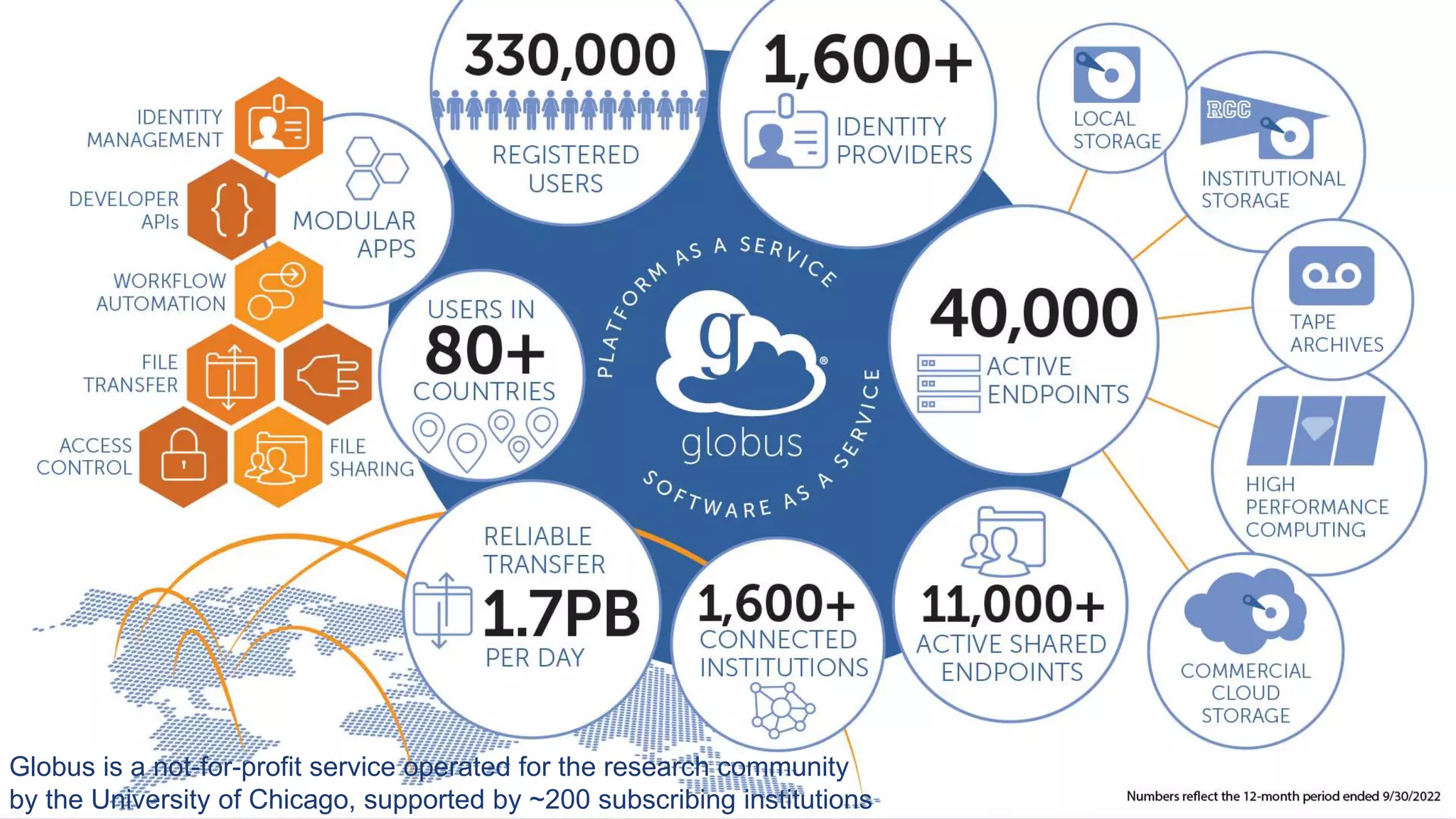 Globus is a not-for-profit service operated for the research community
by the University of Chicago, supported by ~200 subscribing institutions
 