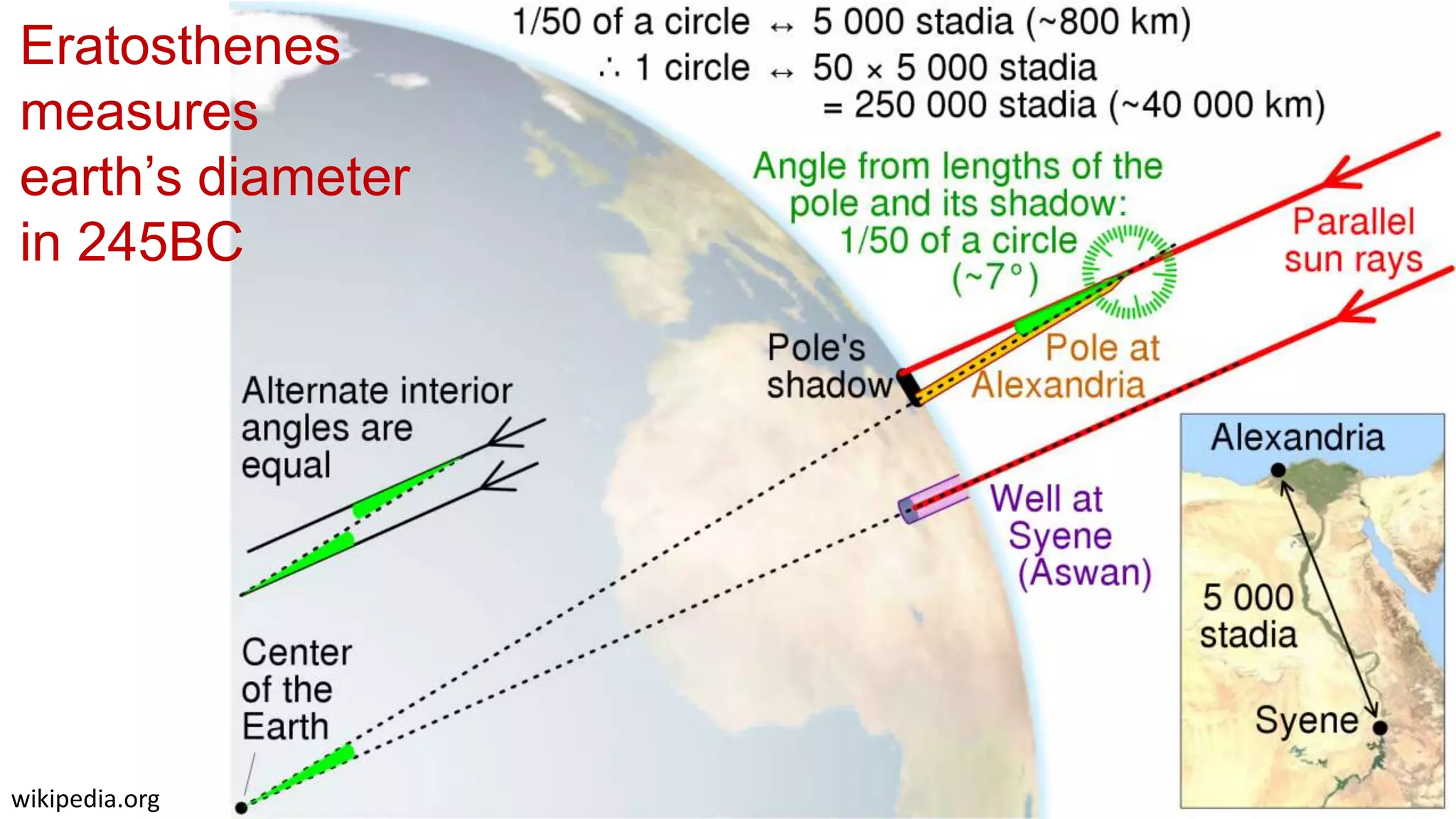 wikipedia.org
Eratosthenes
measures
earth’s diameter
in 245BC
 
