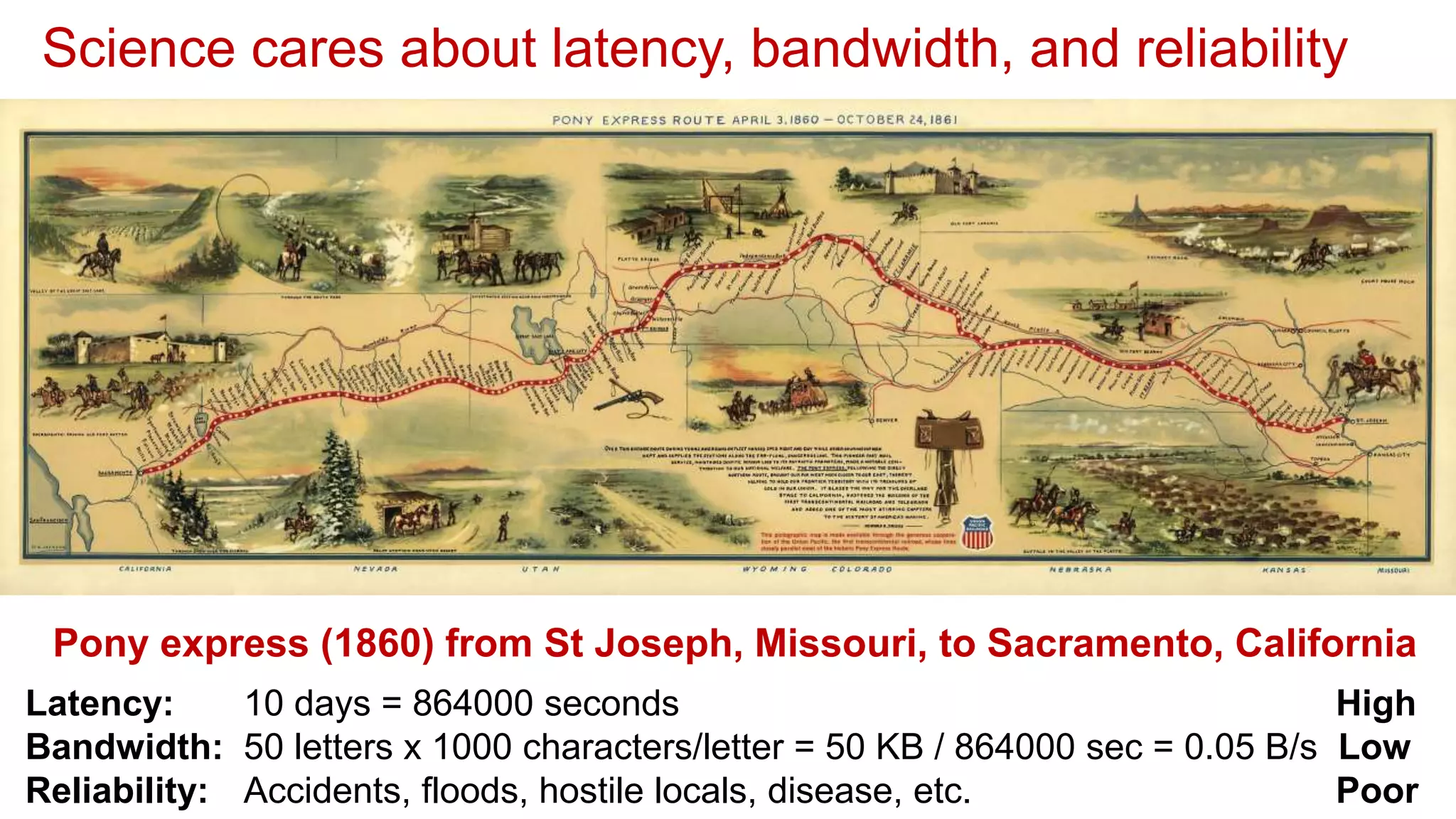 Science cares about latency, bandwidth, and reliability
Pony express (1860) from St Joseph, Missouri, to Sacramento, California
Latency: 10 days = 864000 seconds High
Bandwidth: 50 letters x 1000 characters/letter = 50 KB / 864000 sec = 0.05 B/s Low
Reliability: Accidents, floods, hostile locals, disease, etc. Poor
 