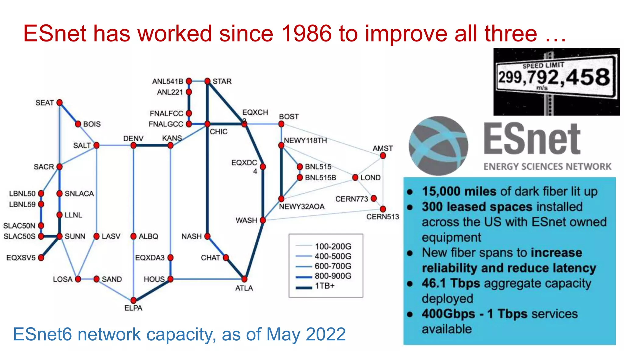 ESnet has worked since 1986 to improve all three …
ESnet6 network capacity, as of May 2022
 