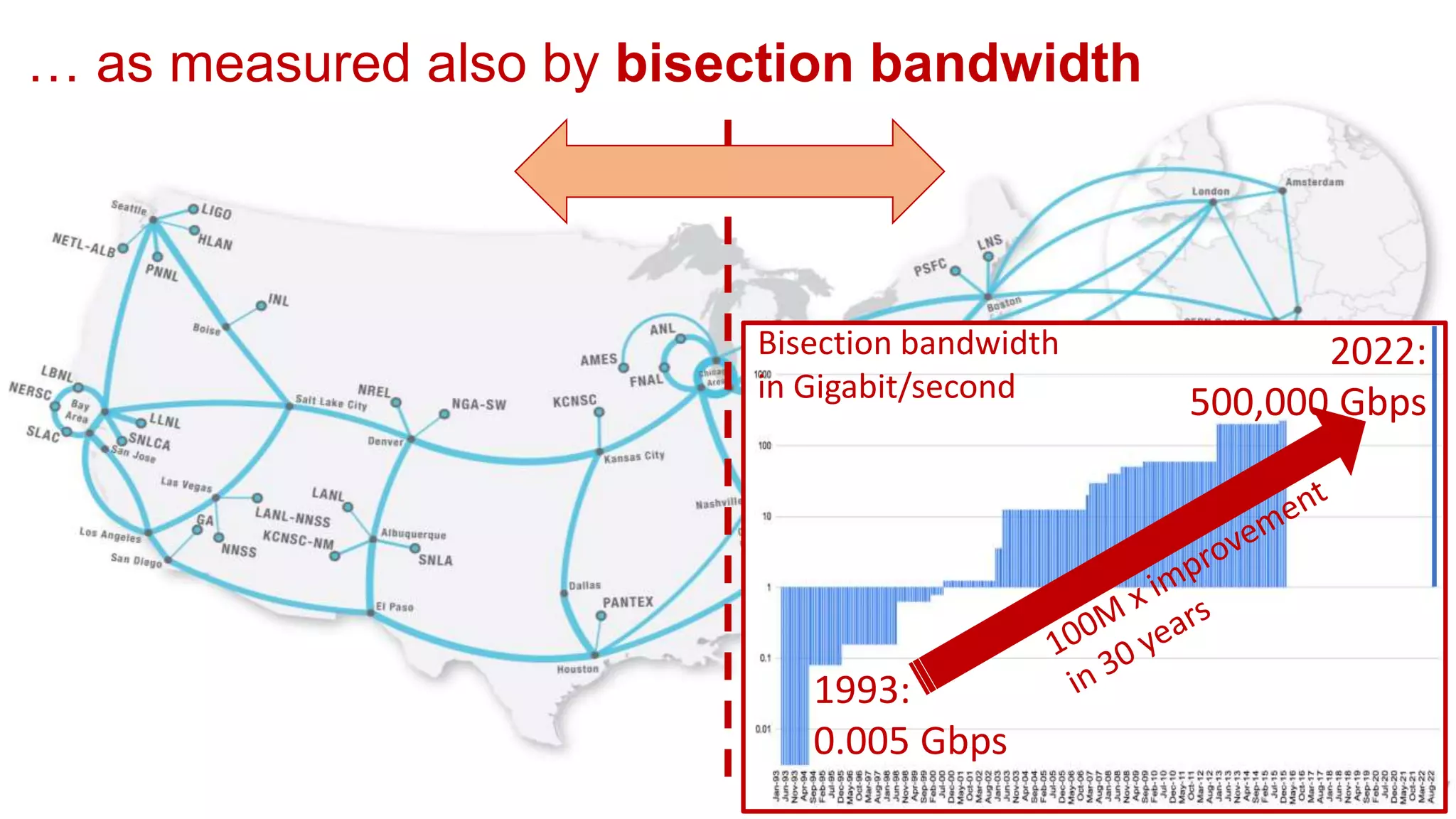… as measured also by bisection bandwidth
1993:
0.005 Gbps
Bisection bandwidth
in Gigabit/second
2022:
500,000 Gbps
 