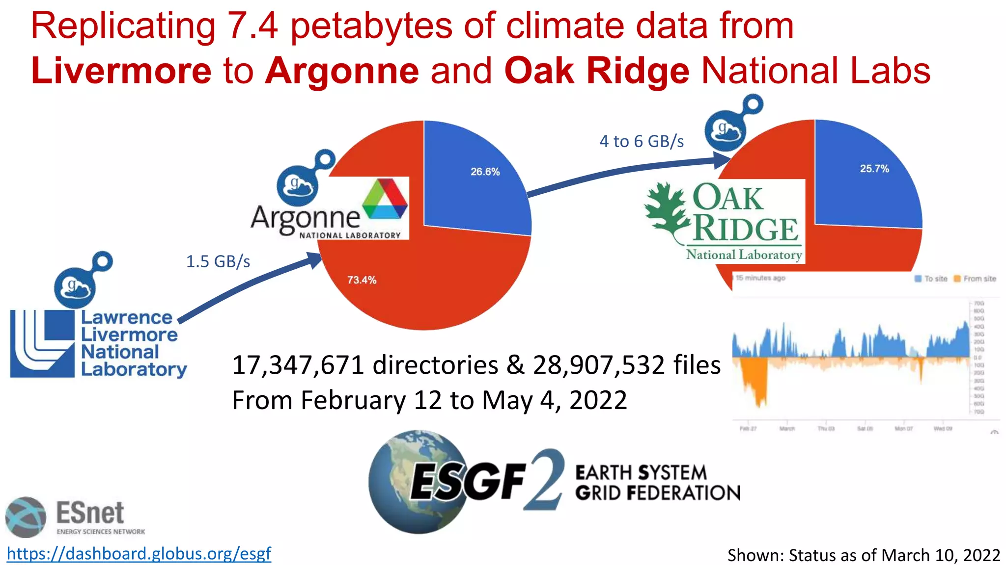https://dashboard.globus.org/esgf Shown: Status as of March 10, 2022
4 to 6 GB/s
1.5 GB/s
Replicating 7.4 petabytes of climate data from
Livermore to Argonne and Oak Ridge National Labs
17,347,671 directories & 28,907,532 files
From February 12 to May 4, 2022
 
