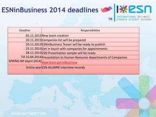 ESNinBusiness 2014 deadlines
Deadline

Responsibilities

05.11.2013New team creation
20.11.2013Companies list will be prepared
20.11.2013 ESNinBusiness Teaser will be ready to publish
25.11.2013 Get in touch with companies for appointments
28.11.2013 ESN Presentation sample will be ready
Till 15.04.2014 Presentation to Human Resource departments of Companies
SPRİNG NP (April 2014) New team get inBusiness
Entire yearESN ALUMNİ interview records

 