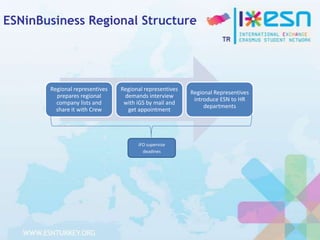 ESNinBusiness Regional Structure

Regional representives
prepares regional
company lists and
share it with Crew

Regional representives
demands interview
with iGS by mail and
get appointment

iFO supervise
deadines

Regional Representives
introduce ESN to HR
departments

 