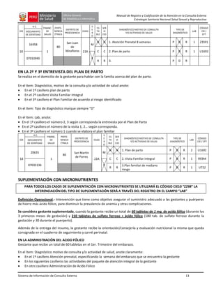 Sistema de Información de Consulta Externa 13
Manual de Registro y Codificación de la Atención en la Consulta Externa
Estrategia Sanitaria Nacional Salud Sexual y Reproductiva
DÍA
H.C.
FINANC.
DE
SALUD
PERTE-
NENCIA
ÉTNICA
DISTRITO DE
PROCEDENCIA
EDAD
S
E
X
O
ES
TA
BLE
SER
VI
CIO
DIAGNÓSTICO MOTIVO DE CONSULTA
Y/O ACTIVIDAD DE SALUD
TIPO DE
DIAGNÓSTICO
LAB
CÓDIGO
CIE /
CPT
DOCUMENTO
DE IDENTIDAD
18
16458
1
80
San Juan
de
Miraflores 21A
M
N N 1. Atención Prenatal 8 semanas P D R 1 Z3591
C C 2. Plan de parto P D R 1 U1692
07033940 F
R R 3. P D R
EN LA 2º Y 3º ENTREVISTA DEL PLAN DE PARTO
Se realiza en el domicilio de la gestante para hablar con la familia acerca del plan de parto.
En el ítem: Diagnóstico, motivo de la consulta y/o actividad de salud anote:
En el 1º casillero plan de parto
En el 2º casillero Visita Familiar Integral
En el 3º casillero el Plan Familiar de acuerdo al riesgo identificado
En el ítem: Tipo de diagnóstico marque siempre “D”
En el ítem: Lab, anote:
En el 1º casillero el número 2, 3 según corresponda la entrevista por el Plan de Parto
En el 2º casillero el número de la visita 1, 2… según corresponda.
En el 3º casillero el número 1 cuando se elabora el plan familiar
DÍA
H.C.
FINANC.
DE
SALUD
PERTE-
NENCIA
ÉTNICA
DISTRITO DE
PROCEDENCIA
EDAD
S
E
X
O
ES
TA
BLE
SER
VI
CIO
DIAGNÓSTICO MOTIVO DE CONSULTA
Y/O ACTIVIDAD DE SALUD
TIPO DE
DIAGNÓSTICO
LAB
CÓDIGO
CIE / CPT
DOCUMENTO
DE IDENTIDAD
18
20635
1
80
San Martín
de Porres
22A
M
N N 1. Plan de parto P D R 2 U1692
C C 2. Visita Familiar Integral P D R 1 99344
07033136 F
R R
3.Plan familiar de mediano
riesgo
P D R 1 U722
SUPLEMENTACIÓN CON MICRONUTRIENTES
PARA TODOS LOS CASOS DE SUPLEMENTACIÓN CON MICRONUTRIENTES SE UTILIZARÁ EL CÓDIGO CIE10 “Z298” LA
DIFERENCIACIÓN DEL TIPO DE SUPLEMENTACIÓN SERÁ A TRAVÉS DEL REGISTRO EN EL CAMPO “LAB”
Definición Operacional.- Intervención que tiene como objetivo asegurar el suministro adecuado a las gestantes y puérperas
de hierro más ácido fólico, para disminuir la prevalencia de anemia y otras complicaciones.
Se considera gestante suplementada, cuando la gestante recibe un total de 60 tabletas de 1 mg. de acido fólico (durante los
3 primeros meses de gestación) y 210 tabletas de sulfato ferroso + ácido fólico (180 tab. de sulfato ferroso durante la
gestación y 30 durante el puerperio).
Además de la entrega del insumo, la gestante recibe la orientación/consejería y evaluación nutricional la misma que queda
consignada en el cuaderno de seguimiento y carné perinatal.
EN LA ADMINISTRACIÓN DEL ACIDO FÓLICO
Gestante que recibe un total de 60 tabletas en el 1er. Trimestre del embarazo.
En el ítem: Diagnóstico motivo de consulta y/o actividad de salud, anote claramente:
En el 1º casillero Atención prenatal, especificando la semana del embarazo que se encuentra la gestante
En los siguientes casilleros las actividades del paquete de atención integral de la gestante
En otro casillero Administración de Acido Fólico
 