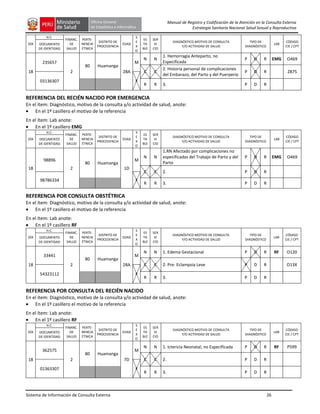 Sistema de Información de Consulta Externa 26
Manual de Registro y Codificación de la Atención en la Consulta Externa
Estrategia Sanitaria Nacional Salud Sexual y Reproductiva
DÍA
H.C.
FINANC.
DE
SALUD
PERTE-
NENCIA
ÉTNICA
DISTRITO DE
PROCEDENCIA
EDAD
S
E
X
O
ES
TA
BLE
SER
VI
CIO
DIAGNÓSTICO MOTIVO DE CONSULTA
Y/O ACTIVIDAD DE SALUD
TIPO DE
DIAGNÓSTICO
LAB
CÓDIGO
CIE / CPT
DOCUMENTO
DE IDENTIDAD
18
235657
2
80 Huamanga
28A
M
N N
1. Hemorragia Anteparto, no
Especificada
P D R EMG O469
C C
2. Historia personal de complicaciones
del Embarazo, del Parto y del Puerperio
P D R Z875
03136307 F
R R 3. P D R
REFERENCIA DEL RECIÉN NACIDO POR EMERGENCIA
En el ítem: Diagnóstico, motivo de la consulta y/o actividad de salud, anote:
En el 1º casillero el motivo de la referencia
En el ítem: Lab anote:
En el 1º casillero EMG
DÍA
H.C.
FINANC.
DE
SALUD
PERTE-
NENCIA
ÉTNICA
DISTRITO DE
PROCEDENCIA
EDAD
S
E
X
O
ES
TA
BLE
SER
VI
CIO
DIAGNÓSTICO MOTIVO DE CONSULTA
Y/O ACTIVIDAD DE SALUD
TIPO DE
DIAGNÓSTICO
LAB
CÓDIGO
CIE / CPT
DOCUMENTO
DE IDENTIDAD
18
98896
2
80 Huamanga
1D
M
N N
1.RN Afectado por complicaciones no
especificadas del Trabajo de Parto y del
Parto
P D R EMG O469
C C 2. P D R
98786334 F
R R 3. P D R
REFERENCIA POR CONSULTA OBSTÉTRICA
En el ítem: Diagnóstico, motivo de la consulta y/o actividad de salud, anote:
En el 1º casillero el motivo de la referencia
En el ítem: Lab anote:
En el 1º casillero RF
DÍA
H.C.
FINANC.
DE
SALUD
PERTE-
NENCIA
ÉTNICA
DISTRITO DE
PROCEDENCIA
EDAD
S
E
X
O
ES
TA
BLE
SER
VI
CIO
DIAGNÓSTICO MOTIVO DE CONSULTA
Y/O ACTIVIDAD DE SALUD
TIPO DE
DIAGNÓSTICO
LAB
CÓDIGO
CIE / CPT
DOCUMENTO
DE IDENTIDAD
18
33441
2
80 Huamanga
28A
M
N N 1. Edema Gestacional P D R RF O120
C C 2. Pre- Eclampsia Leve P D R O13X
54323112 F
R R 3. P D R
REFERENCIA POR CONSULTA DEL RECIÉN NACIDO
En el ítem: Diagnóstico, motivo de la consulta y/o actividad de salud, anote:
En el 1º casillero el motivo de la referencia
En el ítem: Lab anote:
En el 1º casillero RF
DÍA
H.C.
FINANC.
DE
SALUD
PERTE-
NENCIA
ÉTNICA
DISTRITO DE
PROCEDENCIA
EDAD
S
E
X
O
ES
TA
BLE
SER
VI
CIO
DIAGNÓSTICO MOTIVO DE CONSULTA
Y/O ACTIVIDAD DE SALUD
TIPO DE
DIAGNÓSTICO
LAB
CÓDIGO
CIE / CPT
DOCUMENTO
DE IDENTIDAD
18
362575
2
80 Huamanga
7D
M
N N 1. Ictericia Neonatal, no Especificada P D R RF P599
C C 2. P D R
01363307 F
R R 3. P D R
 