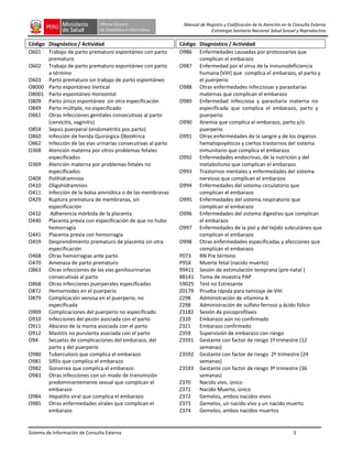 Sistema de Información de Consulta Externa 3
Manual de Registro y Codificación de la Atención en la Consulta Externa
Estrategia Sanitaria Nacional Salud Sexual y Reproductiva
Código Diagnóstico / Actividad
O601 Trabajo de parto prematuro espontáneo con parto
prematuro
O602 Trabajo de parto prematuro espontáneo con parto
a término
O603 Parto prematuro sin trabajo de parto espontáneo
O8000 Parto espontáneo Vertical
O8001 Parto espontáneo Horizontal
O809 Parto único espontáneo sin otra especificación
O849 Parto múltiple, no especificado
O861 Otras infecciones genitales consecutivas al parto
(cervicitis, vaginitis)
O85X Sepsis puerperal (endometritis pos parto)
O860 Infección de herida Quirúrgica Obstétrica
O862 Infección de las vías urinarias consecutivas al parto
O368 Atención materna por otros problemas fetales
especificados
O369 Atención materna por problemas fetales no
especificados
O40X Polihidramnios
O410 Oligohidramnios
O411 Infección de la bolsa amniótica o de las membranas
O429 Ruptura prematura de membranas, sin
especificación
O432 Adherencia mórbida de la placenta
O440 Placenta previa con especificación de que no hubo
hemorragia
O441 Placenta previa con hemorragia
O459 Desprendimiento prematuro de placenta sin otra
especificación
O468 Otras hemorragias ante parto
O470 Amenaza de parto prematuro
O863 Otras infecciones de las vías genitourinarias
consecutivas al parto
O868 Otras infecciones puerperales especificadas
O872 Hemorroides en el puerperio
O879 Complicación venosa en el puerperio, no
especificada
O909 Complicaciones del puerperio no especificado
O910 Infecciones del pezón asociada con el parto
O911 Absceso de la mama asociada con el parto
O912 Mastitis no purulenta asociada con el parto
O94 Secuelas de complicaciones del embarazo, del
parto y del puerperio
O980 Tuberculosis que complica el embarazo
O981 Sífilis que complica el embarazo
O982 Gonorrea que complica el embarazo
O983 Otras infecciones con un modo de transmisión
predominantemente sexual que complican el
embarazo
O984 Hepatitis viral que complica el embarazo
O985 Otras enfermedades virales que complican el
embarazo
Código Diagnóstico / Actividad
O986 Enfermedades causadas por protozoarios que
complican el embarazo
O987 Enfermedad por el virus de la inmunodeficiencia
humana [VIH] que complica el embarazo, el parto y
el puerperio
O988 Otras enfermedades infecciosas y parasitarias
maternas que complican el embarazo
O989 Enfermedad Infecciosa y parasitaria materna no
especificada que complica el embarazo, parto y
puerperio
O990 Anemia que complica el embarazo, parto y/o
puerperio
O991 Otras enfermedades de la sangre y de los órganos
hematopoyéticos y ciertos trastornos del sistema
inmunitario que complica el embarazo
O992 Enfermedades endocrinas, de la nutrición y del
metabolismo que complican el embarazo
O993 Trastornos mentales y enfermedades del sistema
nervioso que complican el embarazo
O994 Enfermedades del sistema circulatorio que
complican el embarazo
O995 Enfermedades del sistema respiratorio que
complican el embarazo
O996 Enfermedades del sistema digestivo que complican
el embarazo
O997 Enfermedades de la piel y del tejido subcutáneo que
complican el embarazo
O998 Otras enfermedades especificadas y afecciones que
complican el embarazo
P073 RN Pre término
P95X Muerte fetal (nacido muerto)
99411 Sesión de estimulación temprana (pre-natal )
88141 Toma de muestra PAP
59025 Test no Estresante
Z0179 Prueba rápida para tamizaje de VIH
Z298 Administración de vitamina A
Z298 Administración de sulfato ferroso y ácido fólico
Z3182 Sesión de psicoprofilaxis
Z320 Embarazo aún no confirmado
Z321 Embarazo confirmado
Z359 Supervisión de embarazo con riesgo
Z3591 Gestante con factor de riesgo 1º trimestre (12
semanas)
Z3592 Gestante con factor de riesgo 2º trimestre (24
semanas)
Z3593 Gestante con factor de riesgo 3º trimestre (36
semanas)
Z370 Nacido vivo, único
Z371 Nacido Muerto, único
Z372 Gemelos, ambos nacidos vivos
Z373 Gemelos, un nacido vivo y un nacido muerto
Z374 Gemelos, ambos nacidos muertos
 