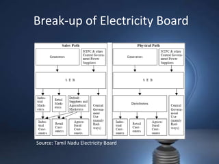 Break-up of Electricity Board




Source: Tamil Nadu Electricity Board
 
