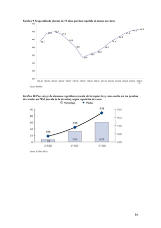 Gráfico 9 Proporción de jóvenes de 15 años que han repetido al menos un curso
       44,0


                                                                                                                                  42,6
                                                                                                                          42,3
       42,0                        42,0
                            41,6          41,4                                                                    41,6

                                                                                                          40,6
       40,0
                                                  39,8
                  39,4                                                                            39,5


       38,0                                               38,1                            38,0

                                                                                  36,8
       36,0                                                               36,2
                                                                  35,4

       34,0



       32,0



       30,0
              1992-93 1993-94 1994-95 1995-96 1996-97 1997-98 1998-99 1999-00 2000-01 2001-02 2002-03 2003-04 2004-05 2005-06 2006-07
                                                                                                                                (p)

     Fuente: MEPSD




Gráfico 10 Porcentaje de alumnos repetidores (escala de la izquierda) y nota media en las pruebas
                                              Ciencias
de ciencias en PISA (escala de la derecha), según repetición de curso




     Fuente: (OCDE 2007c)




                                                                                                                            16
 