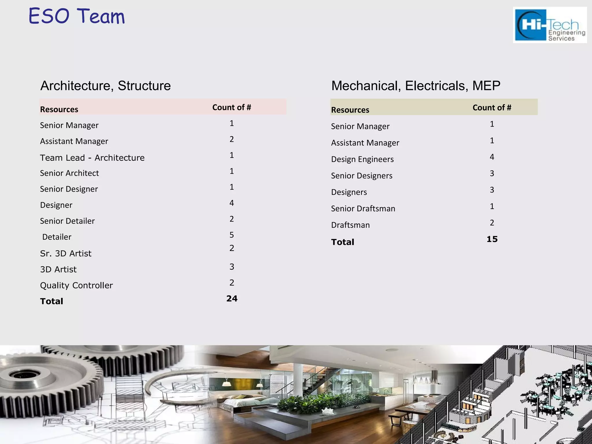 ESO Team


 Architecture, Structure                Mechanical, Electricals, MEP
Resources                  Count of #   Resources              Count of #
Senior Manager                 1        Senior Manager             1
Assistant Manager              2        Assistant Manager          1
Team Lead - Architecture       1        Design Engineers           4
Senior Architect               1                                   3
                                        Senior Designers
Senior Designer                1                                   3
                                        Designers
Designer                       4                                   1
                                        Senior Draftsman
Senior Detailer                2                                   2
                                        Draftsman
 Detailer                      5                                  15
                                        Total
                               2
Sr. 3D Artist
3D Artist                      3

Quality Controller             2

Total                         24
 