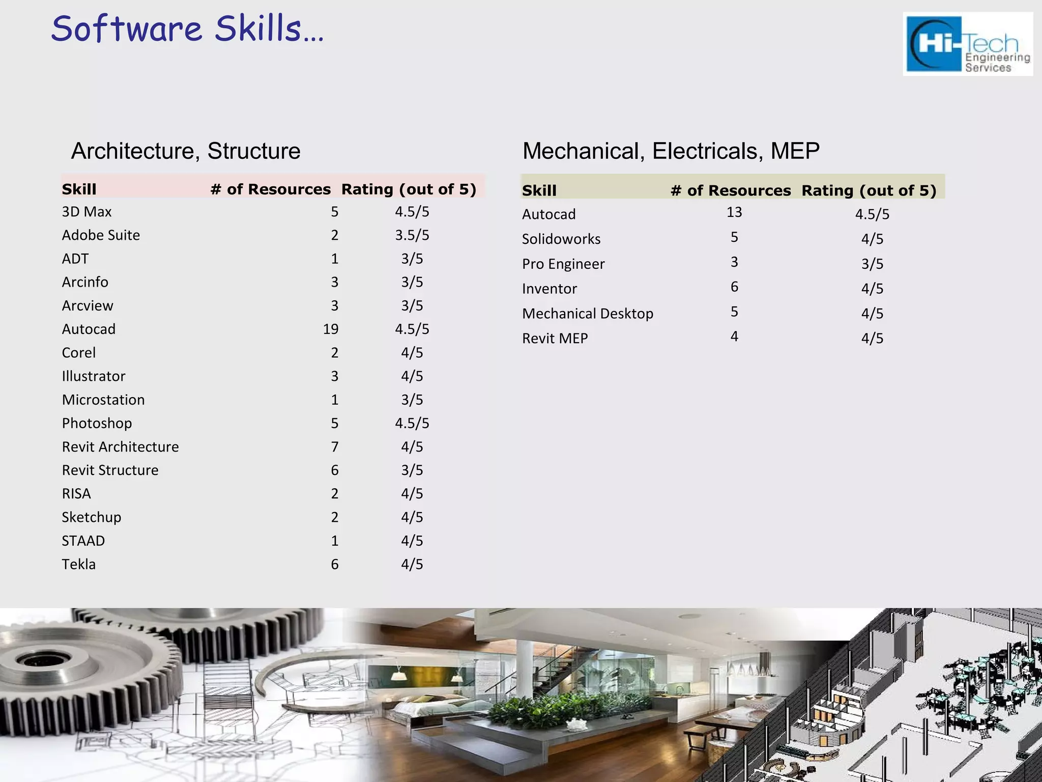 Software Skills…


 Architecture, Structure                                Mechanical, Electricals, MEP
Skill                # of Resources Rating (out of 5)   Skill                # of Resources Rating (out of 5)
3D Max                             5       4.5/5        Autocad                    13              4.5/5
Adobe Suite                        2       3.5/5        Solidoworks                 5              4/5
ADT                                1        3/5         Pro Engineer                3              3/5
Arcinfo                            3        3/5         Inventor                    6              4/5
Arcview                            3        3/5                                     5
                                                        Mechanical Desktop                         4/5
Autocad                           19       4.5/5                                    4
                                                        Revit MEP                                  4/5
Corel                              2        4/5
Illustrator                        3        4/5
Microstation                       1        3/5
Photoshop                          5       4.5/5
Revit Architecture                 7        4/5
Revit Structure                    6        3/5
RISA                               2        4/5
Sketchup                           2        4/5
STAAD                              1        4/5
Tekla                              6        4/5
 